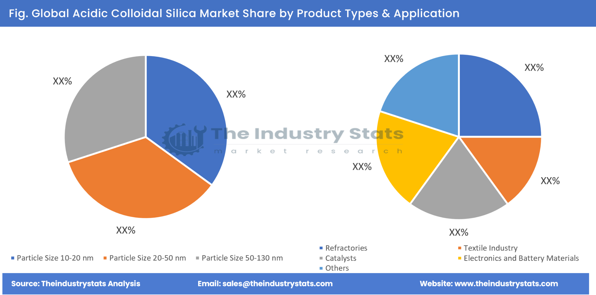 Acidic Colloidal Silica Share by Product Types & Application